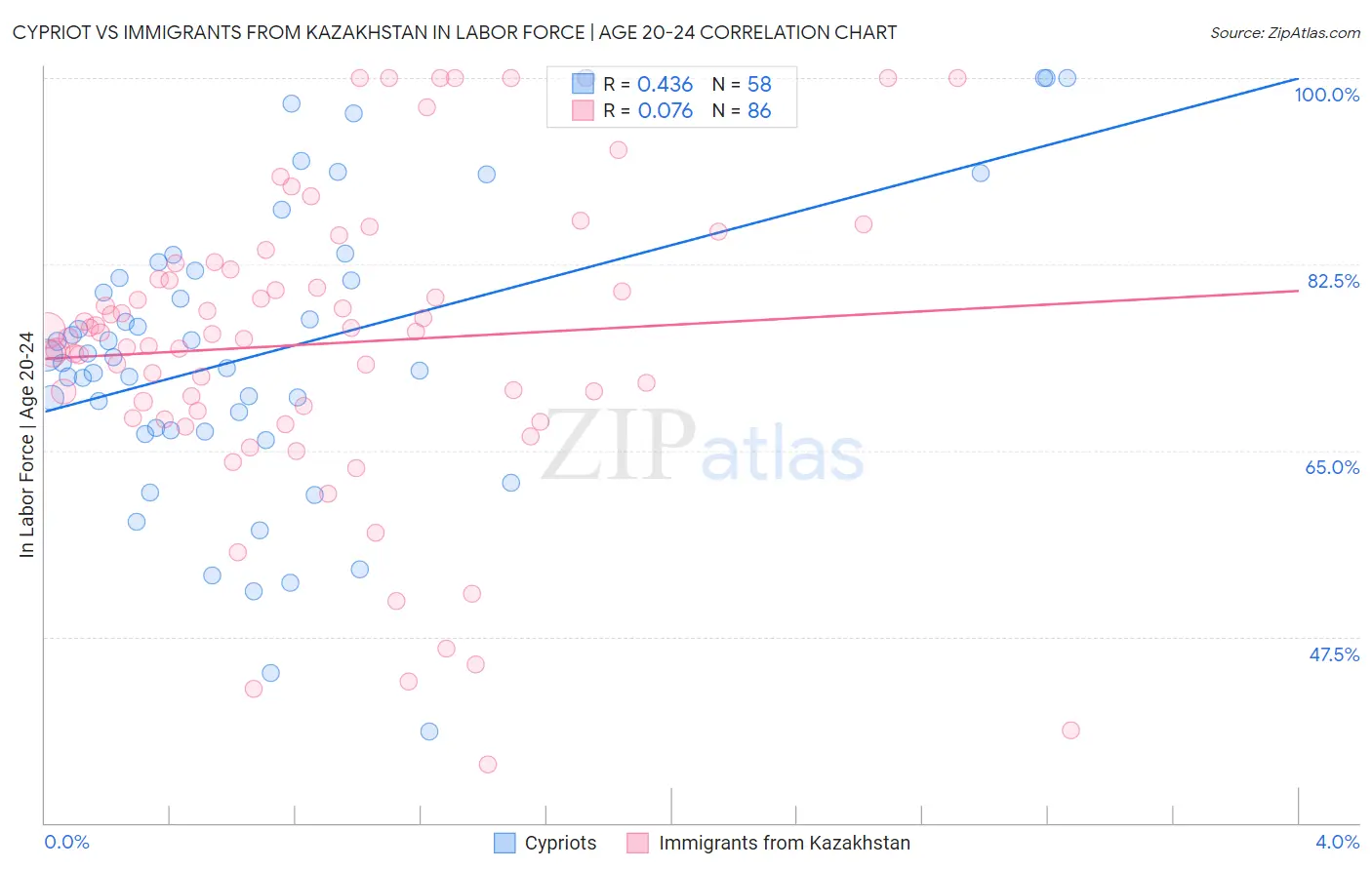 Cypriot vs Immigrants from Kazakhstan In Labor Force | Age 20-24
