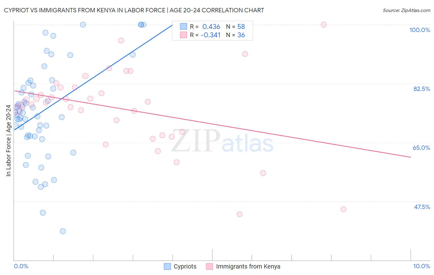 Cypriot vs Immigrants from Kenya In Labor Force | Age 20-24