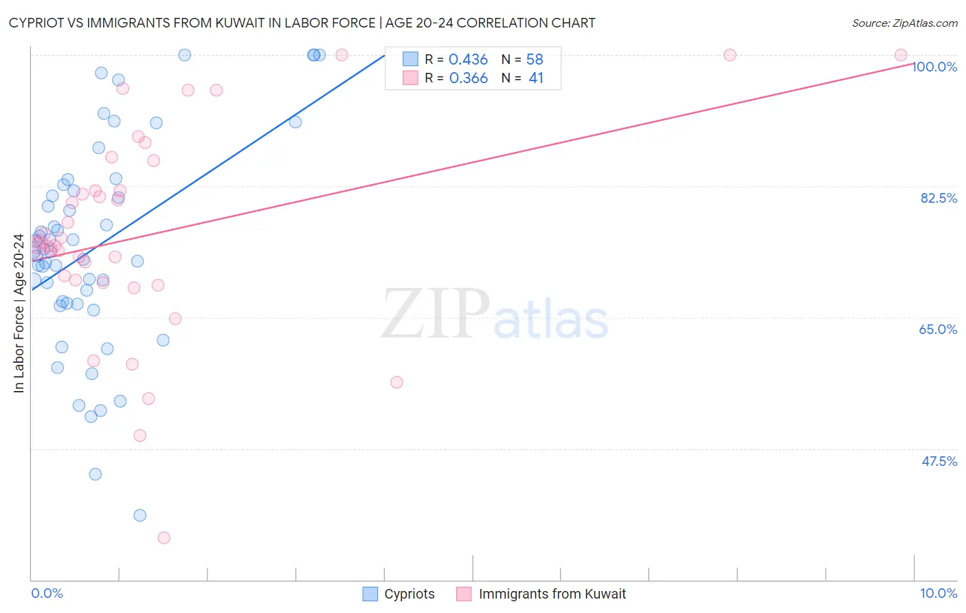 Cypriot vs Immigrants from Kuwait In Labor Force | Age 20-24
