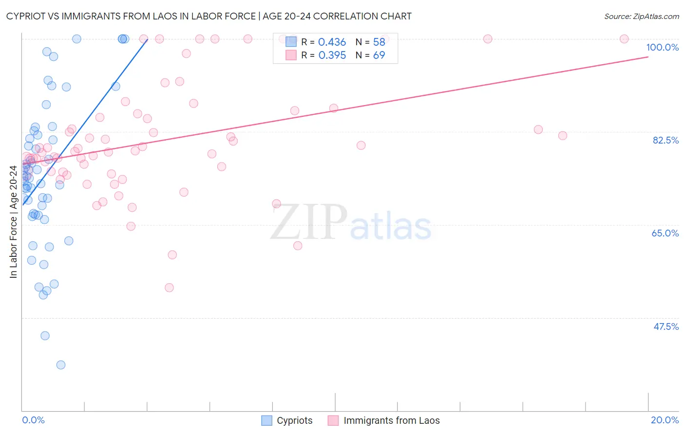 Cypriot vs Immigrants from Laos In Labor Force | Age 20-24