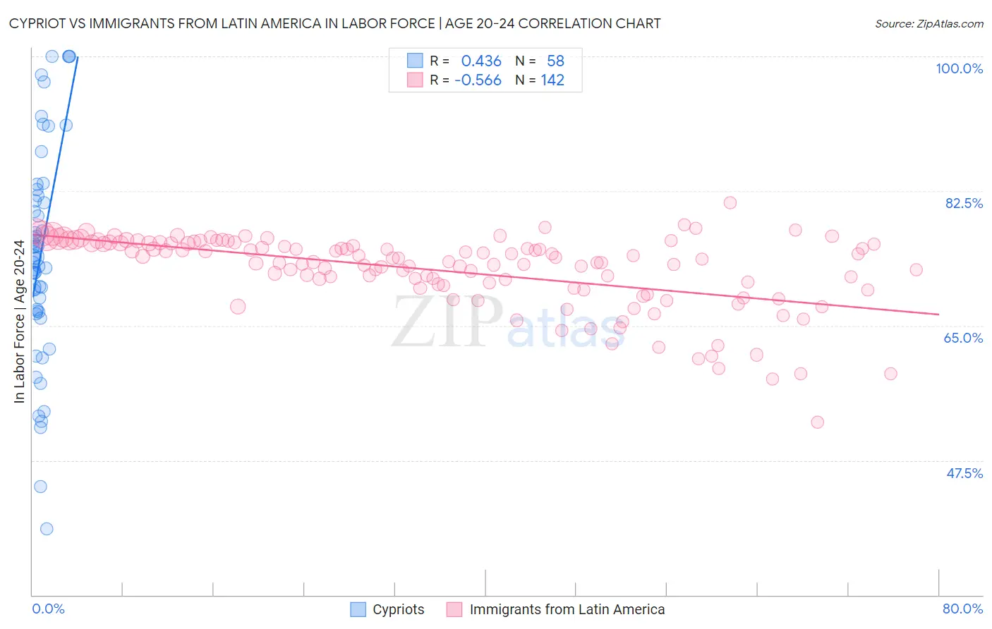 Cypriot vs Immigrants from Latin America In Labor Force | Age 20-24