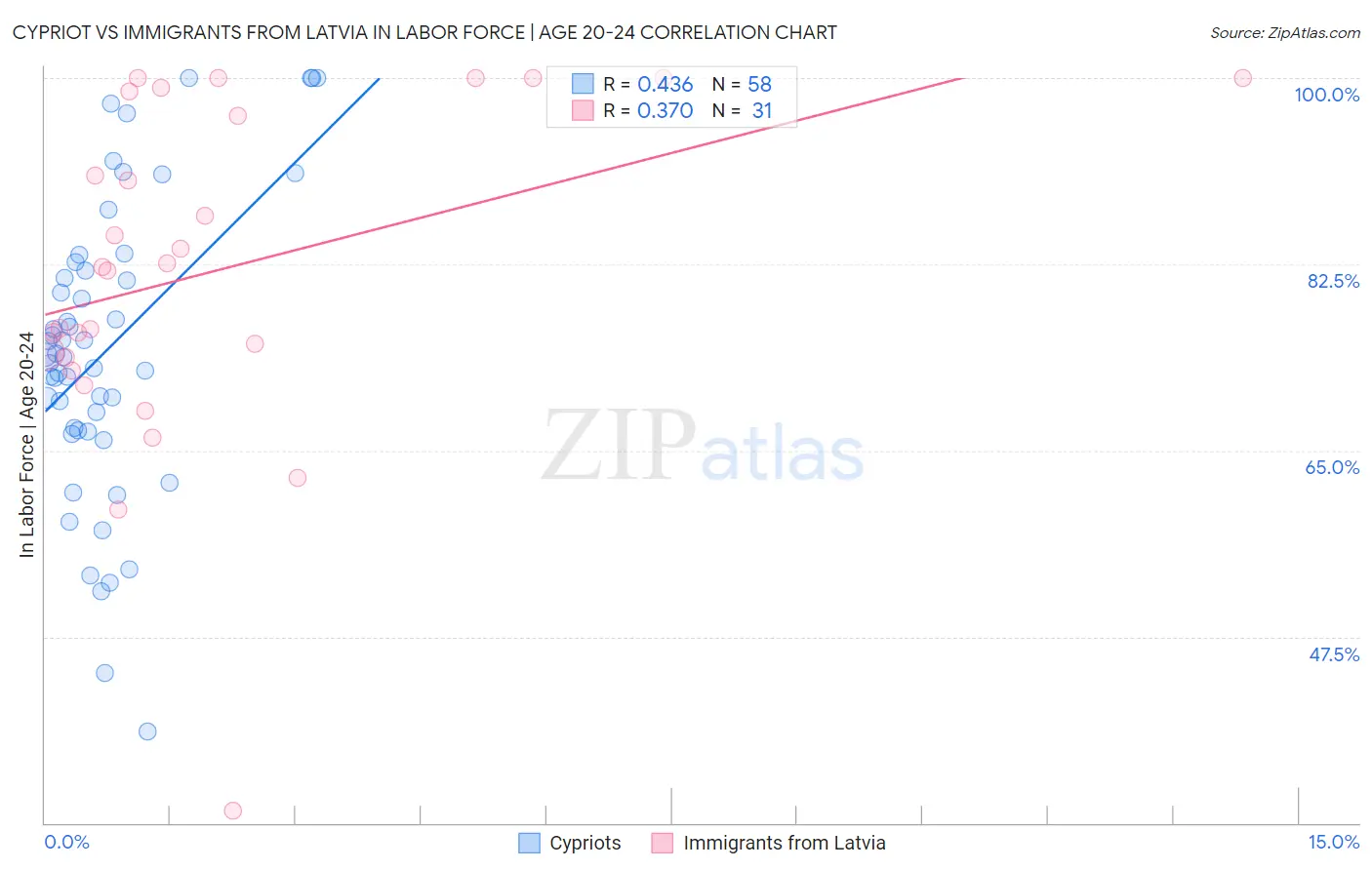 Cypriot vs Immigrants from Latvia In Labor Force | Age 20-24