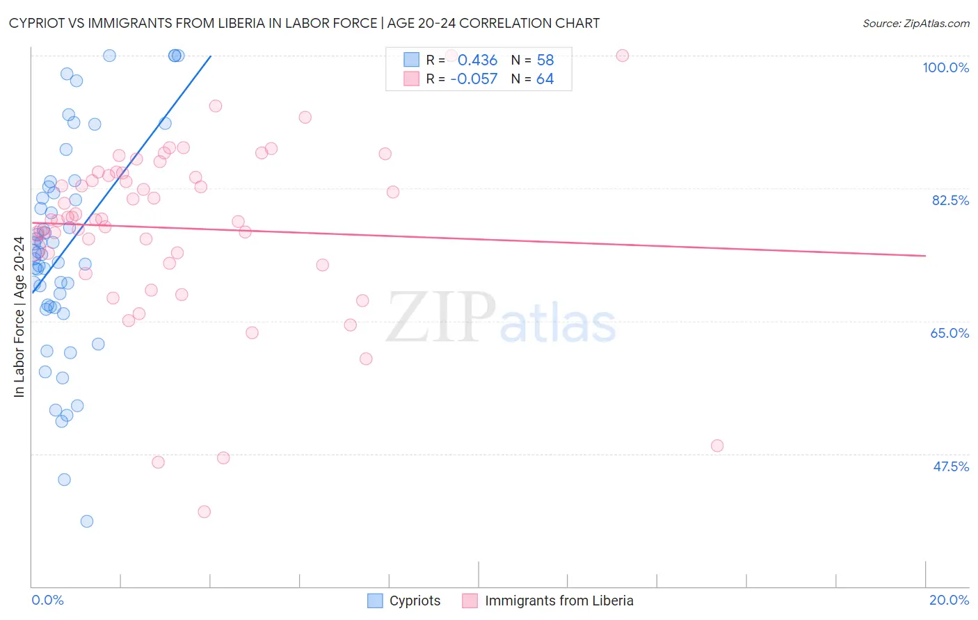 Cypriot vs Immigrants from Liberia In Labor Force | Age 20-24
