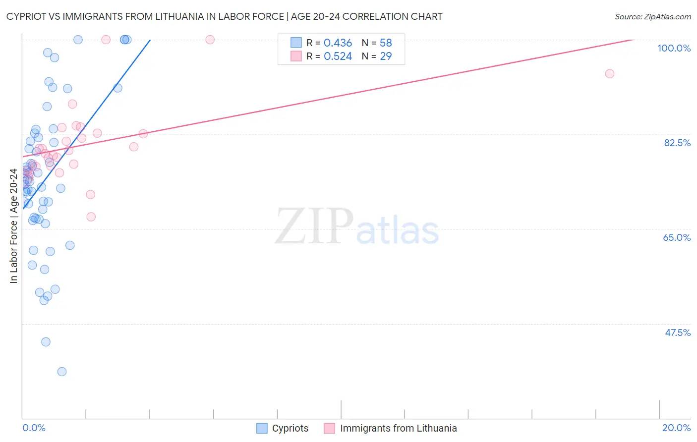Cypriot vs Immigrants from Lithuania In Labor Force | Age 20-24