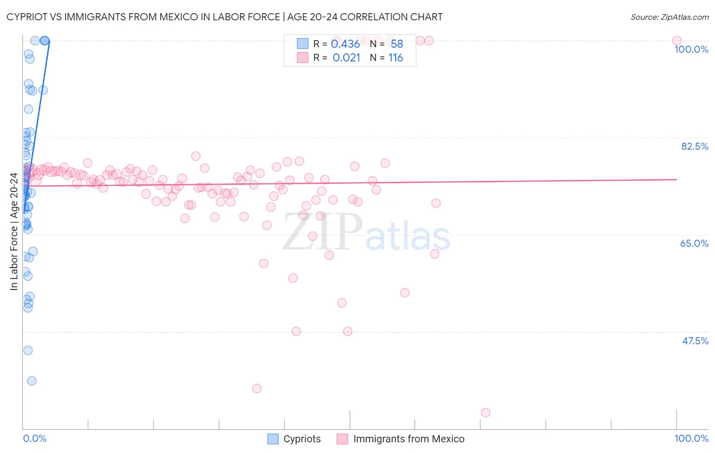 Cypriot vs Immigrants from Mexico In Labor Force | Age 20-24