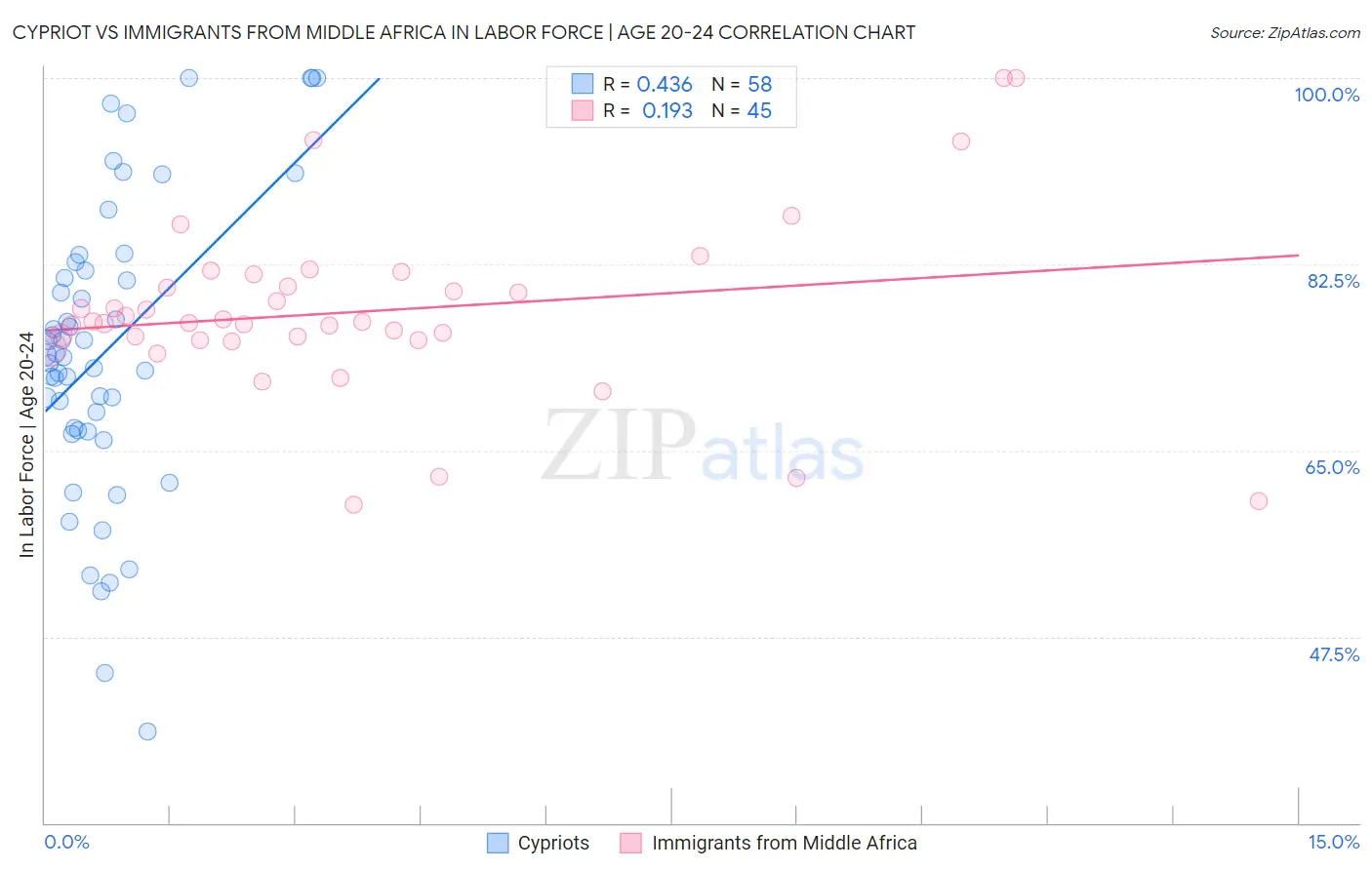 Cypriot vs Immigrants from Middle Africa In Labor Force | Age 20-24