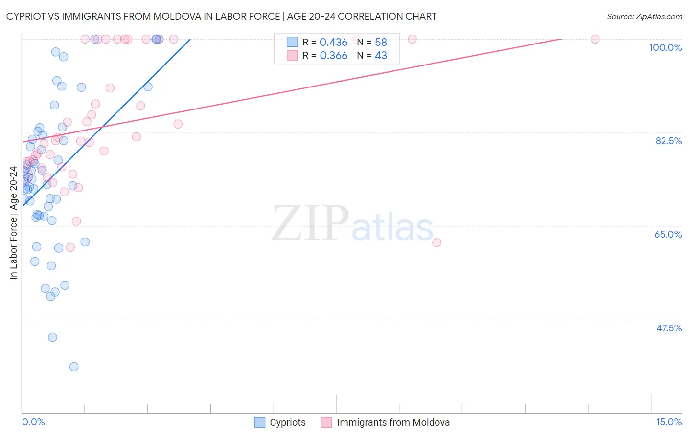 Cypriot vs Immigrants from Moldova In Labor Force | Age 20-24