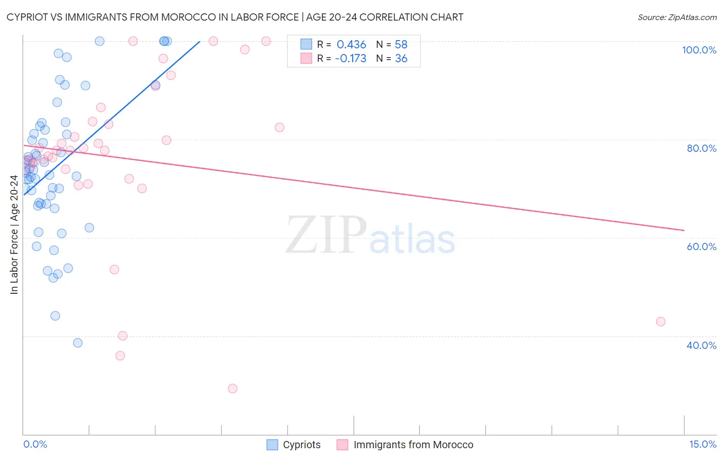 Cypriot vs Immigrants from Morocco In Labor Force | Age 20-24