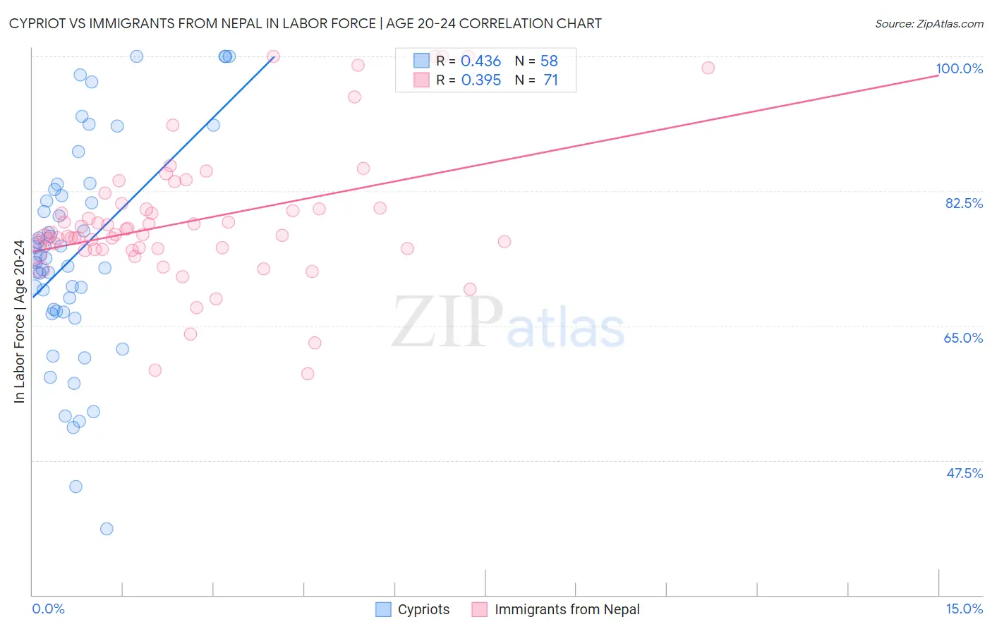 Cypriot vs Immigrants from Nepal In Labor Force | Age 20-24