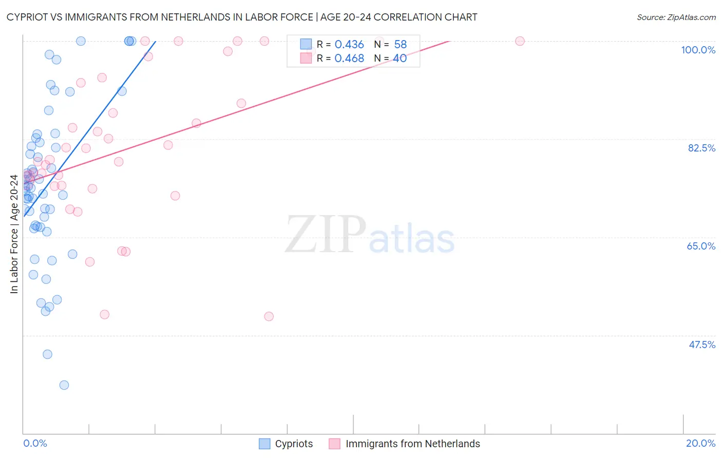 Cypriot vs Immigrants from Netherlands In Labor Force | Age 20-24