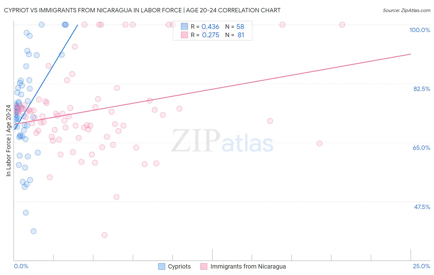 Cypriot vs Immigrants from Nicaragua In Labor Force | Age 20-24