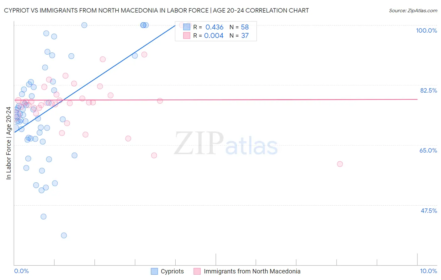 Cypriot vs Immigrants from North Macedonia In Labor Force | Age 20-24