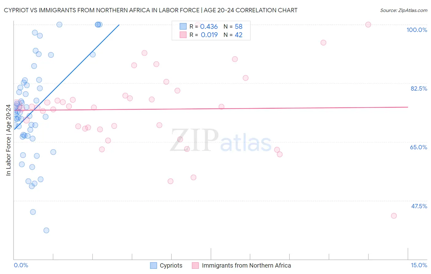 Cypriot vs Immigrants from Northern Africa In Labor Force | Age 20-24