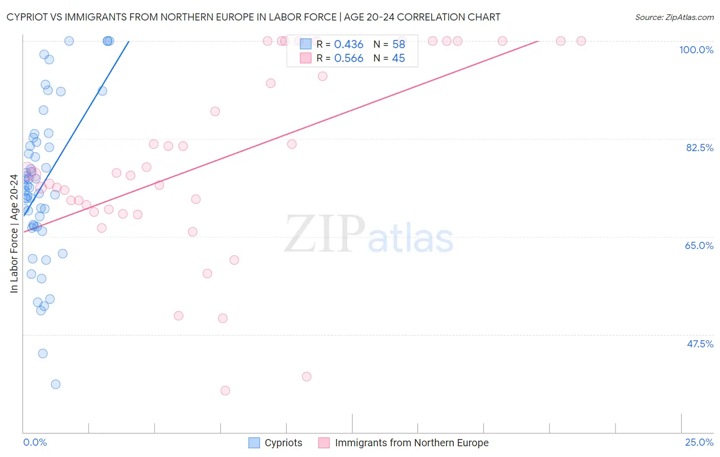 Cypriot vs Immigrants from Northern Europe In Labor Force | Age 20-24