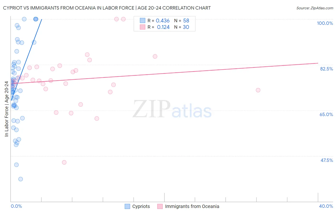 Cypriot vs Immigrants from Oceania In Labor Force | Age 20-24
