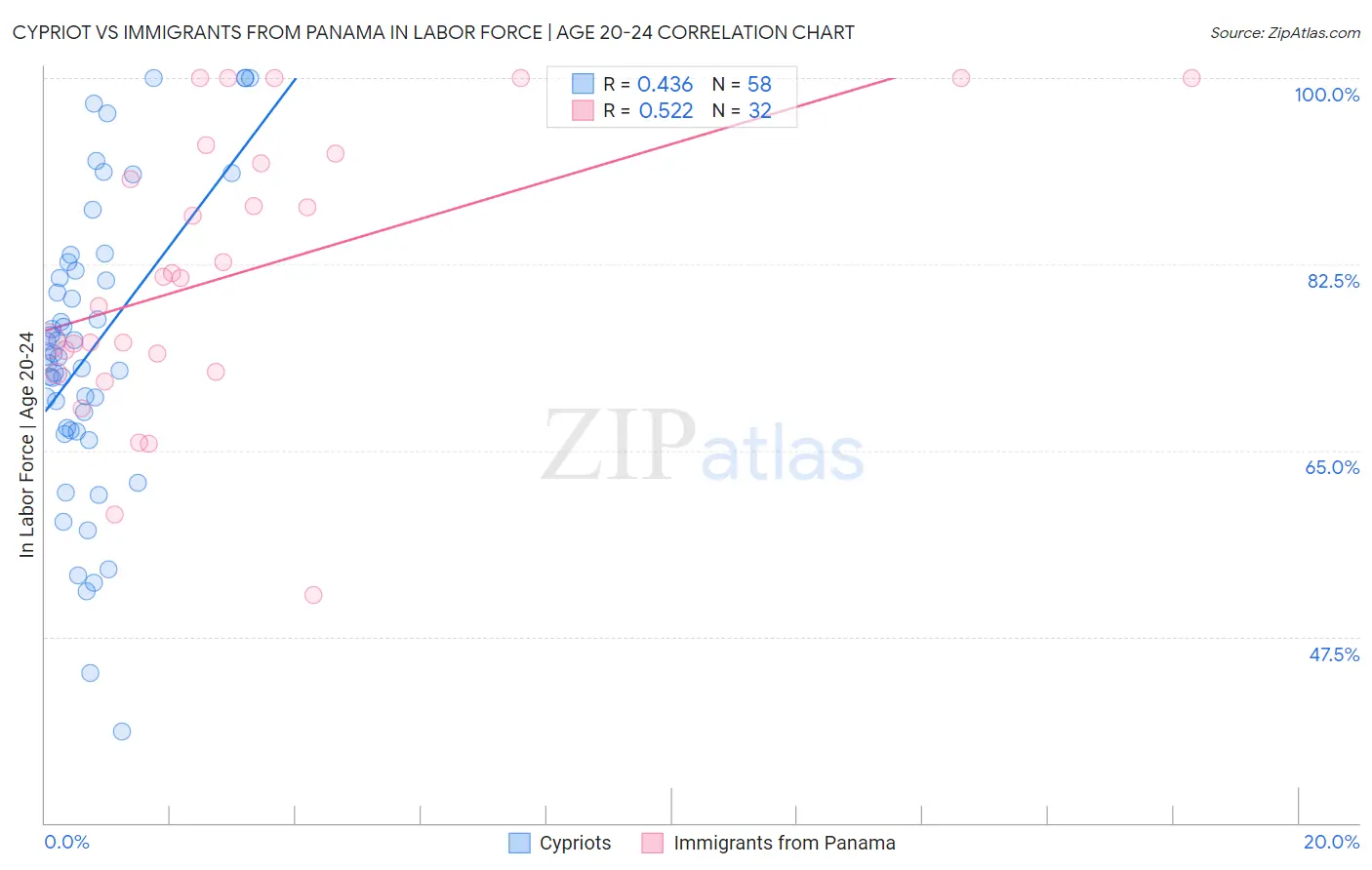 Cypriot vs Immigrants from Panama In Labor Force | Age 20-24