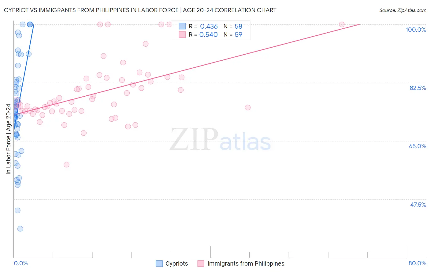 Cypriot vs Immigrants from Philippines In Labor Force | Age 20-24