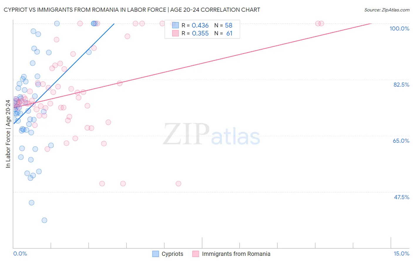 Cypriot vs Immigrants from Romania In Labor Force | Age 20-24