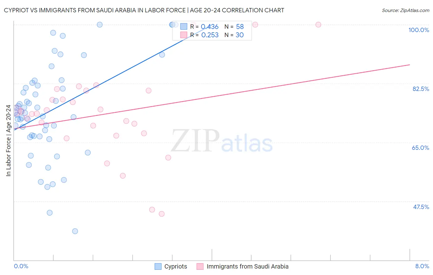Cypriot vs Immigrants from Saudi Arabia In Labor Force | Age 20-24