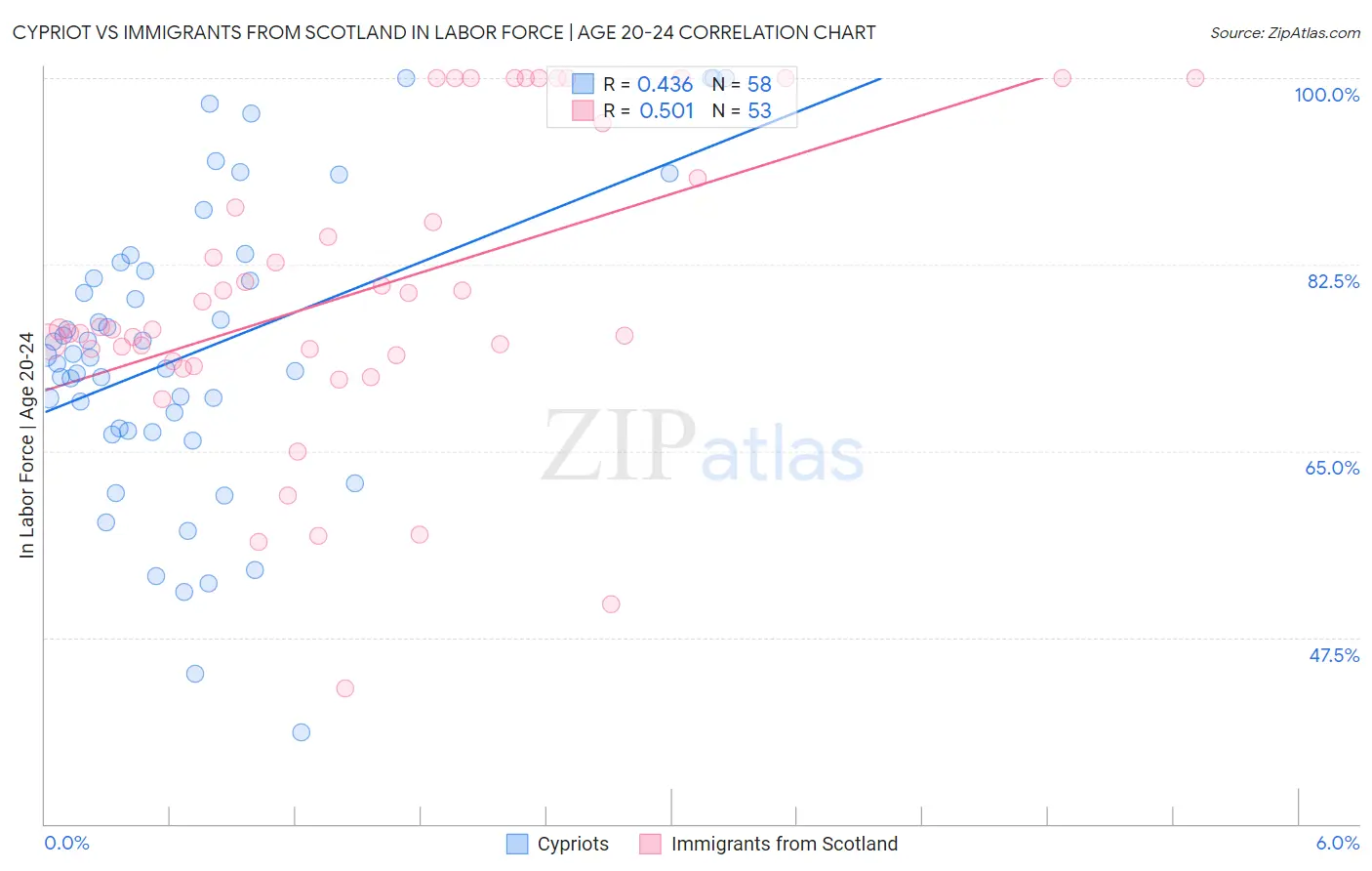 Cypriot vs Immigrants from Scotland In Labor Force | Age 20-24