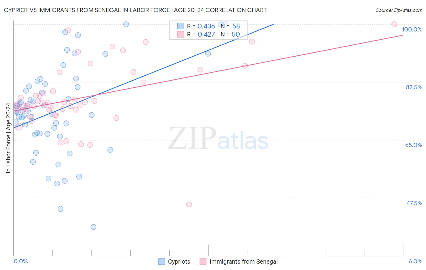 Cypriot vs Immigrants from Senegal In Labor Force | Age 20-24