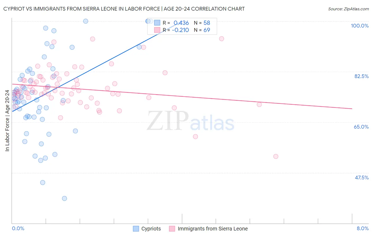 Cypriot vs Immigrants from Sierra Leone In Labor Force | Age 20-24