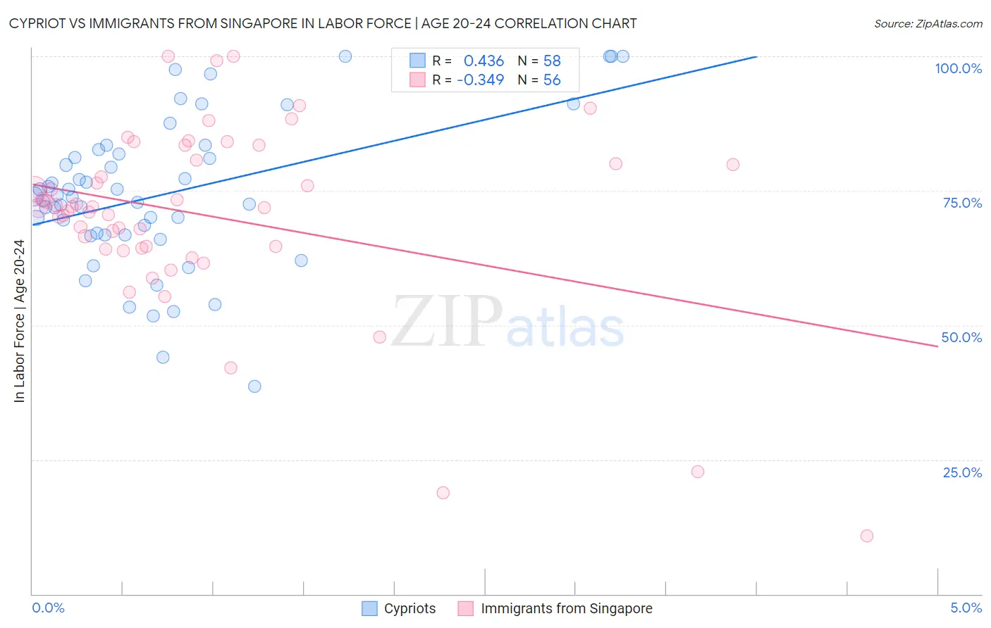 Cypriot vs Immigrants from Singapore In Labor Force | Age 20-24