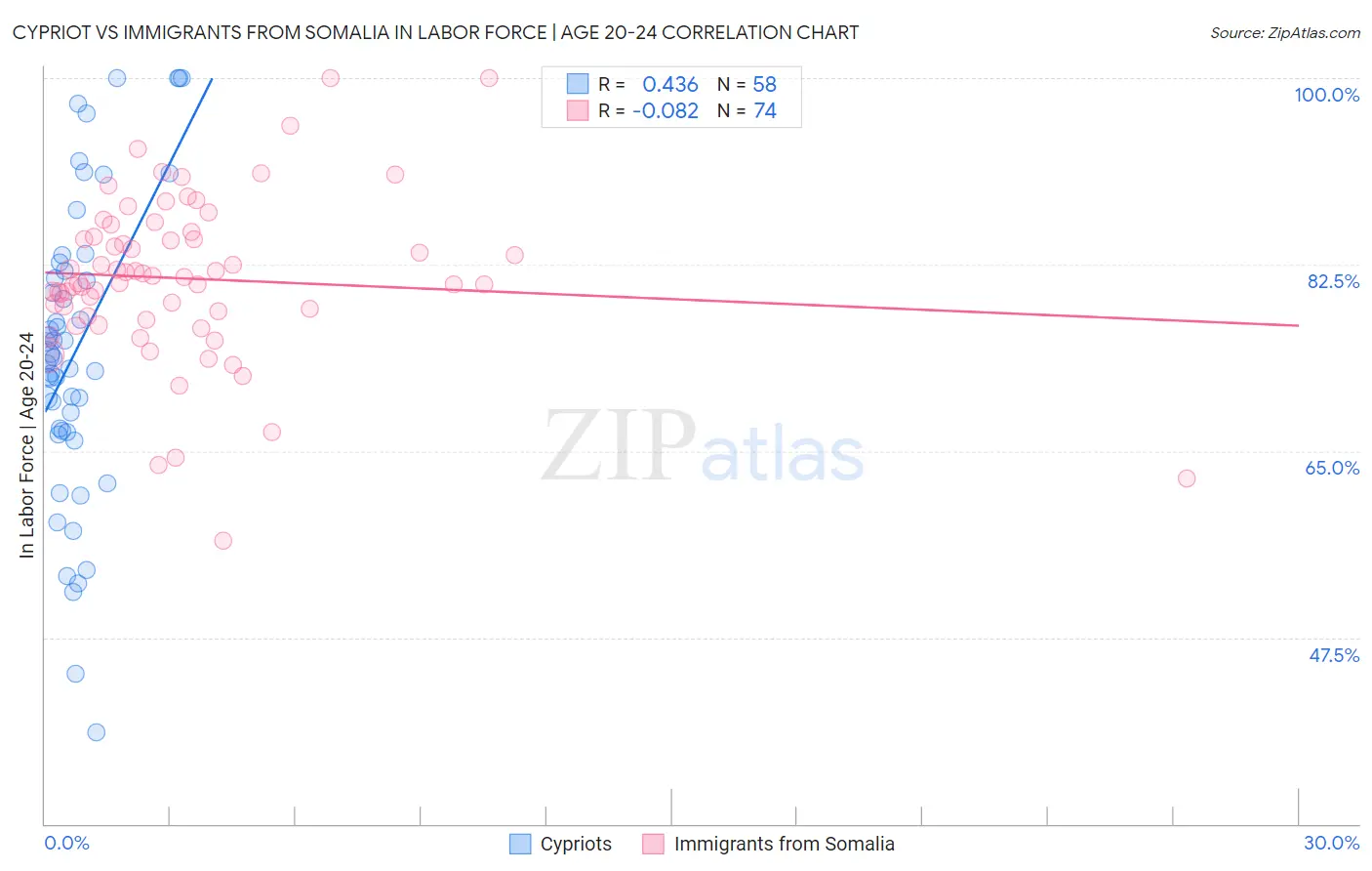 Cypriot vs Immigrants from Somalia In Labor Force | Age 20-24