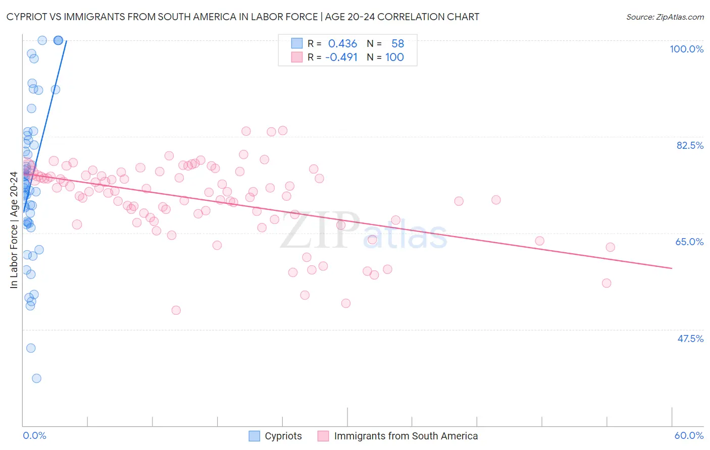 Cypriot vs Immigrants from South America In Labor Force | Age 20-24