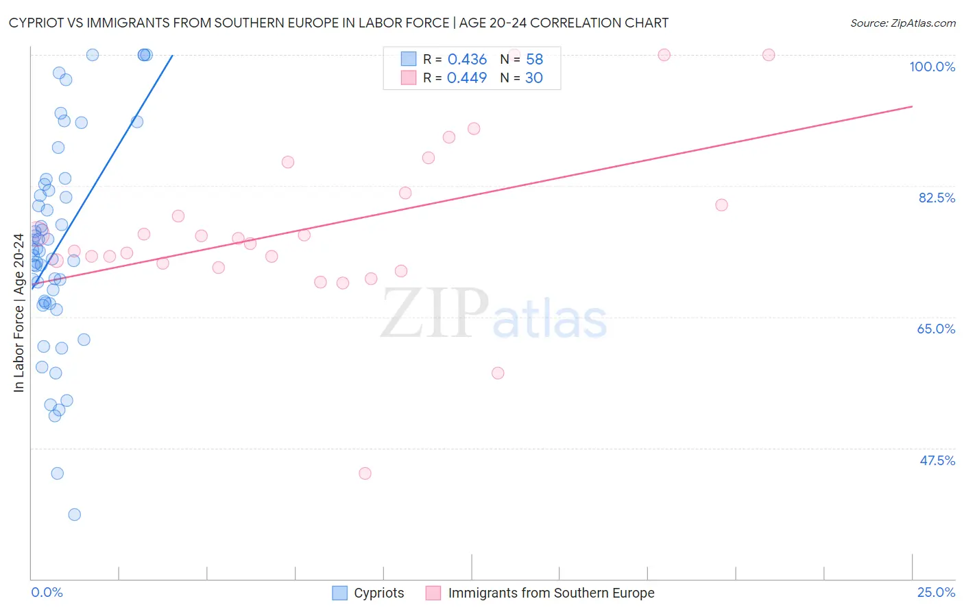 Cypriot vs Immigrants from Southern Europe In Labor Force | Age 20-24