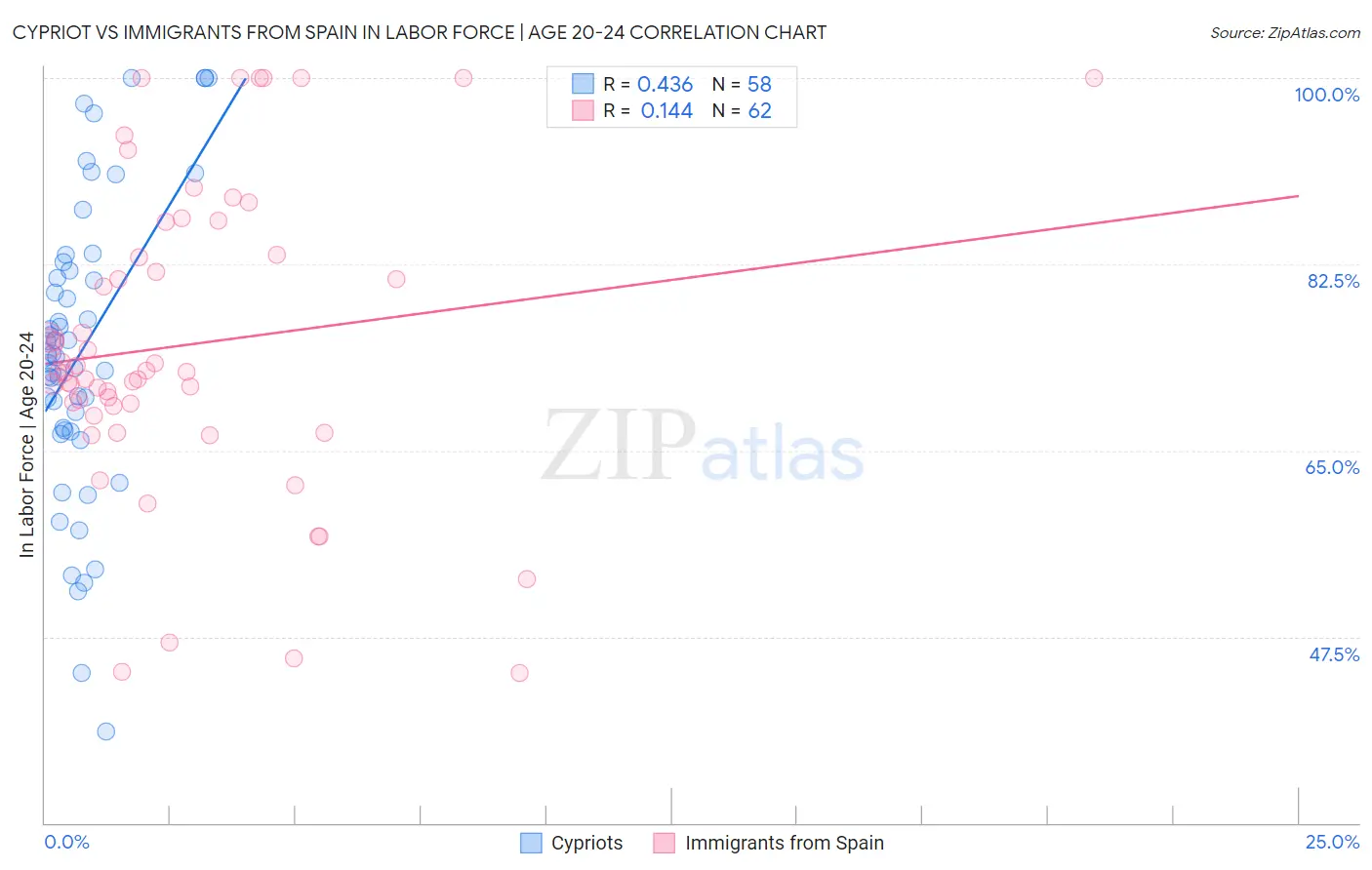 Cypriot vs Immigrants from Spain In Labor Force | Age 20-24