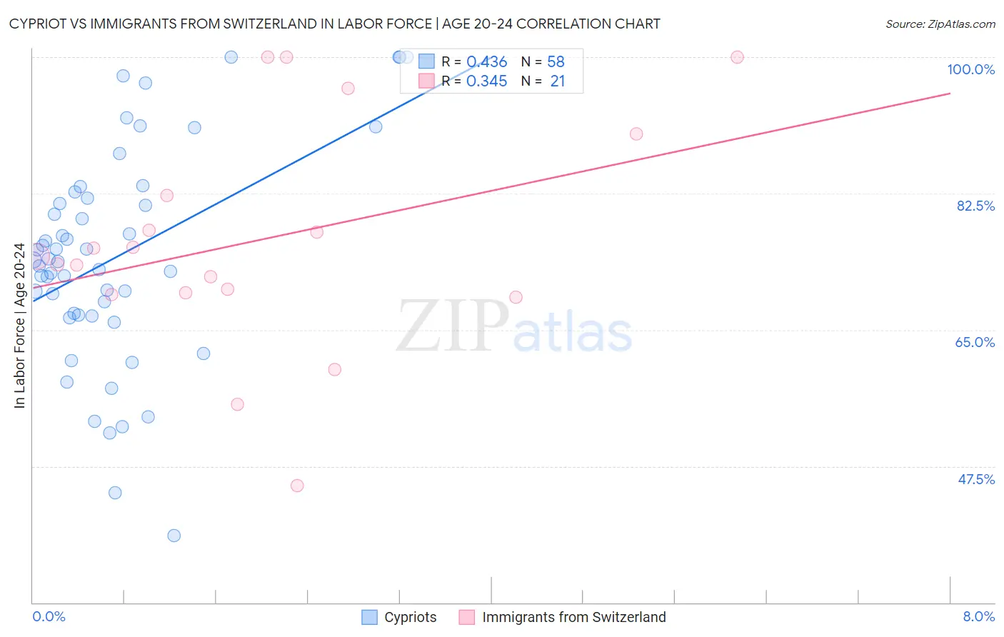 Cypriot vs Immigrants from Switzerland In Labor Force | Age 20-24