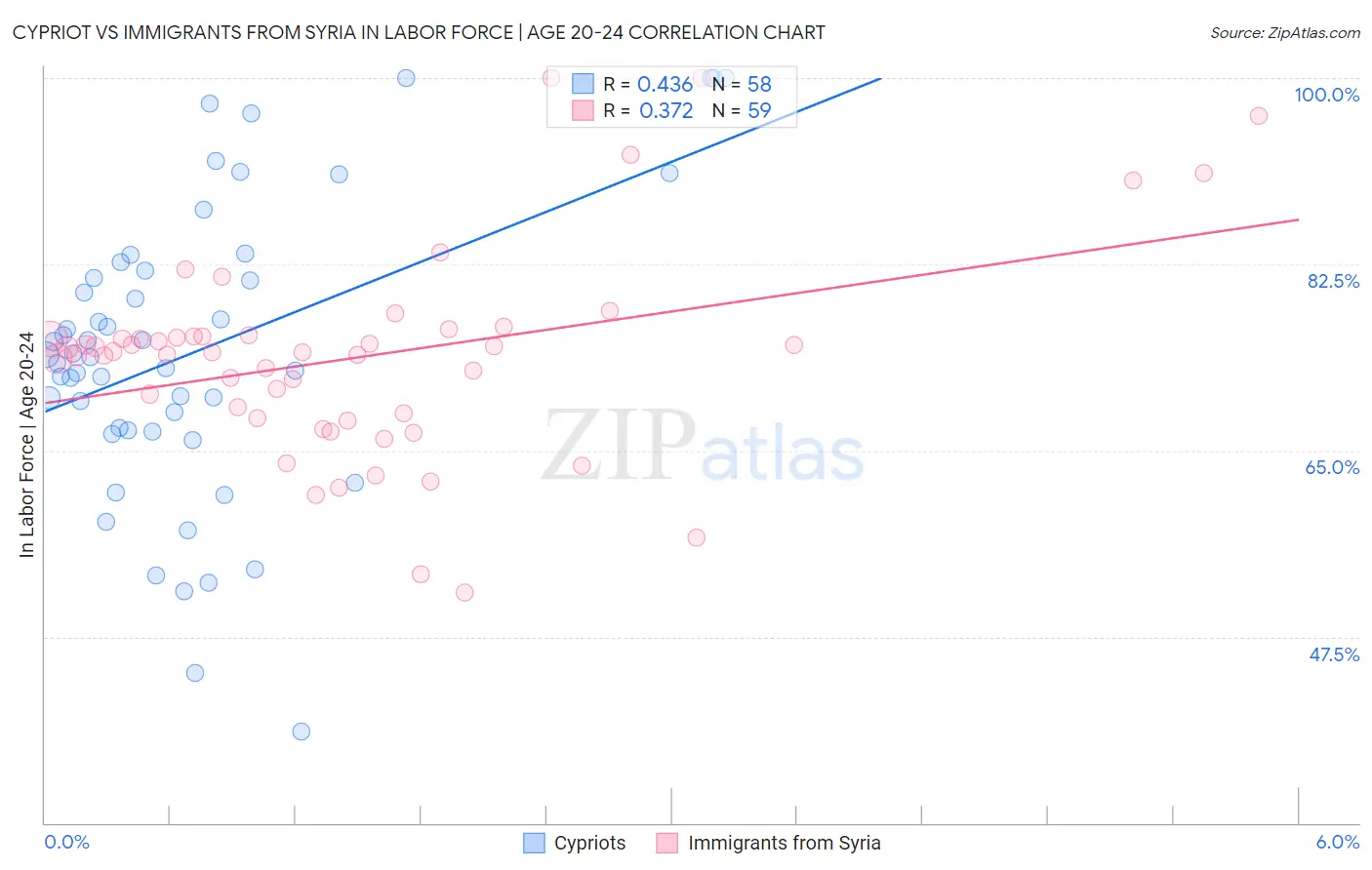 Cypriot vs Immigrants from Syria In Labor Force | Age 20-24