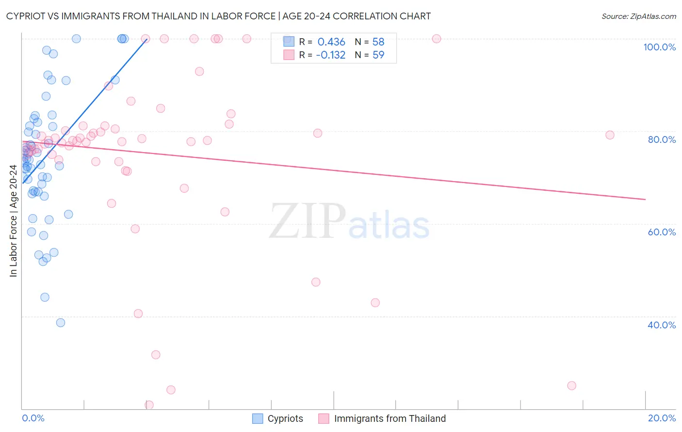Cypriot vs Immigrants from Thailand In Labor Force | Age 20-24