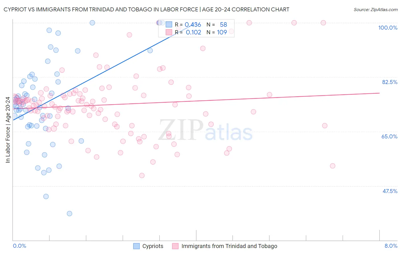 Cypriot vs Immigrants from Trinidad and Tobago In Labor Force | Age 20-24