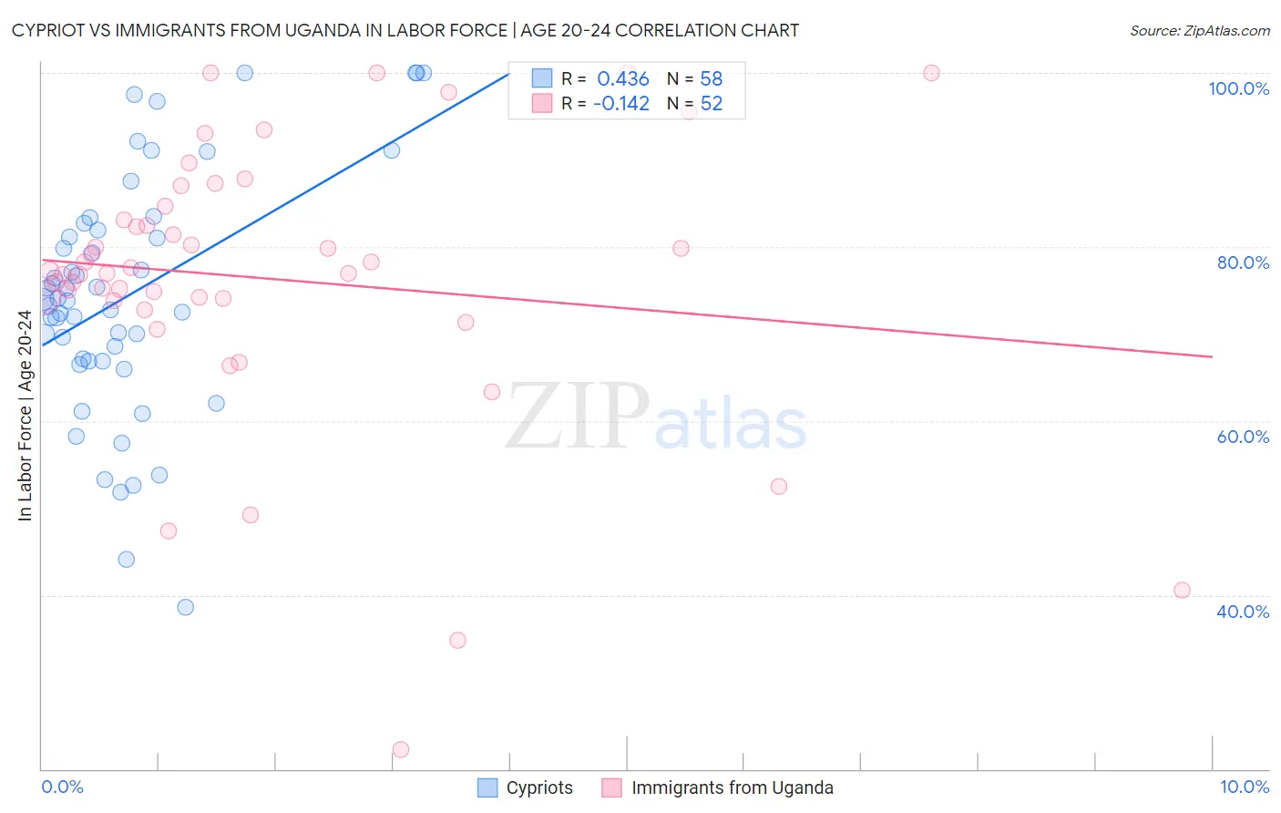 Cypriot vs Immigrants from Uganda In Labor Force | Age 20-24