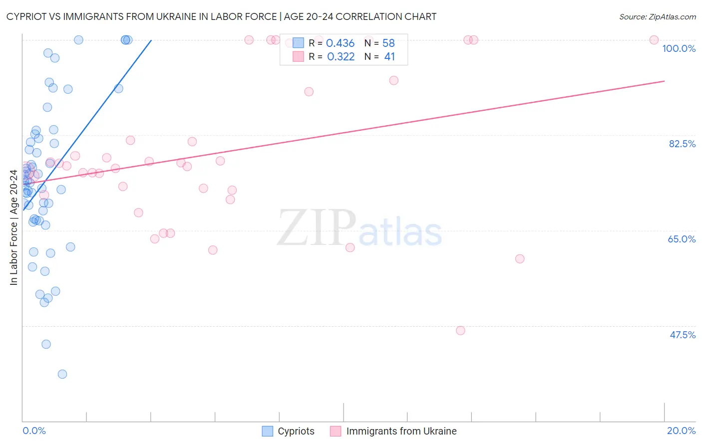 Cypriot vs Immigrants from Ukraine In Labor Force | Age 20-24