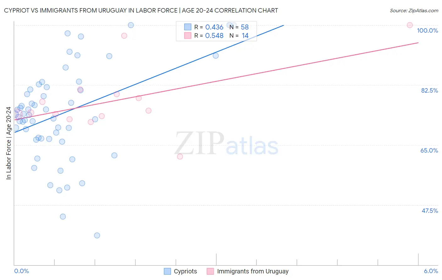 Cypriot vs Immigrants from Uruguay In Labor Force | Age 20-24
