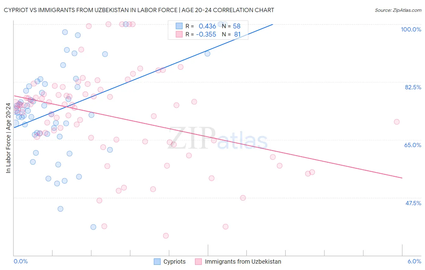 Cypriot vs Immigrants from Uzbekistan In Labor Force | Age 20-24