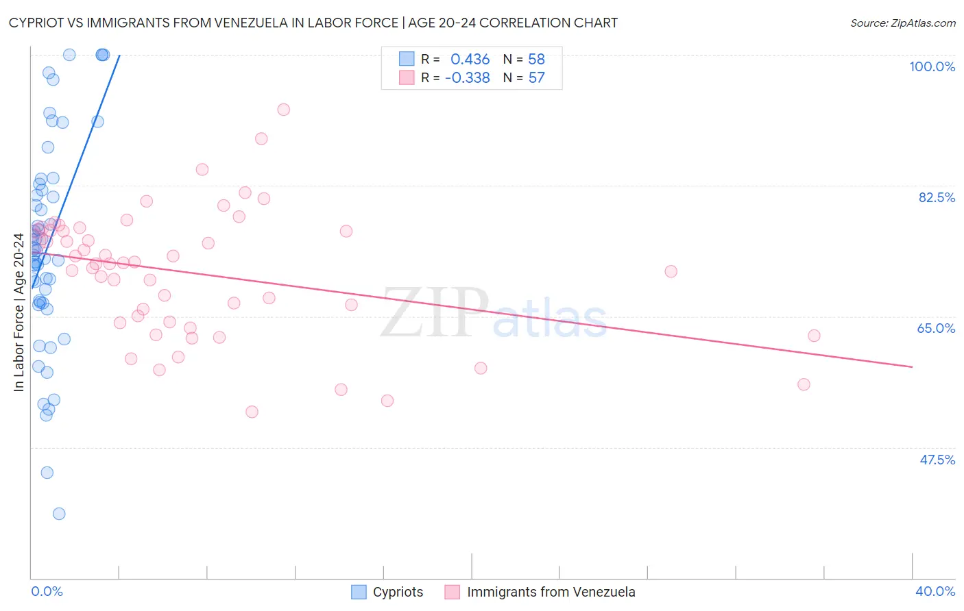 Cypriot vs Immigrants from Venezuela In Labor Force | Age 20-24