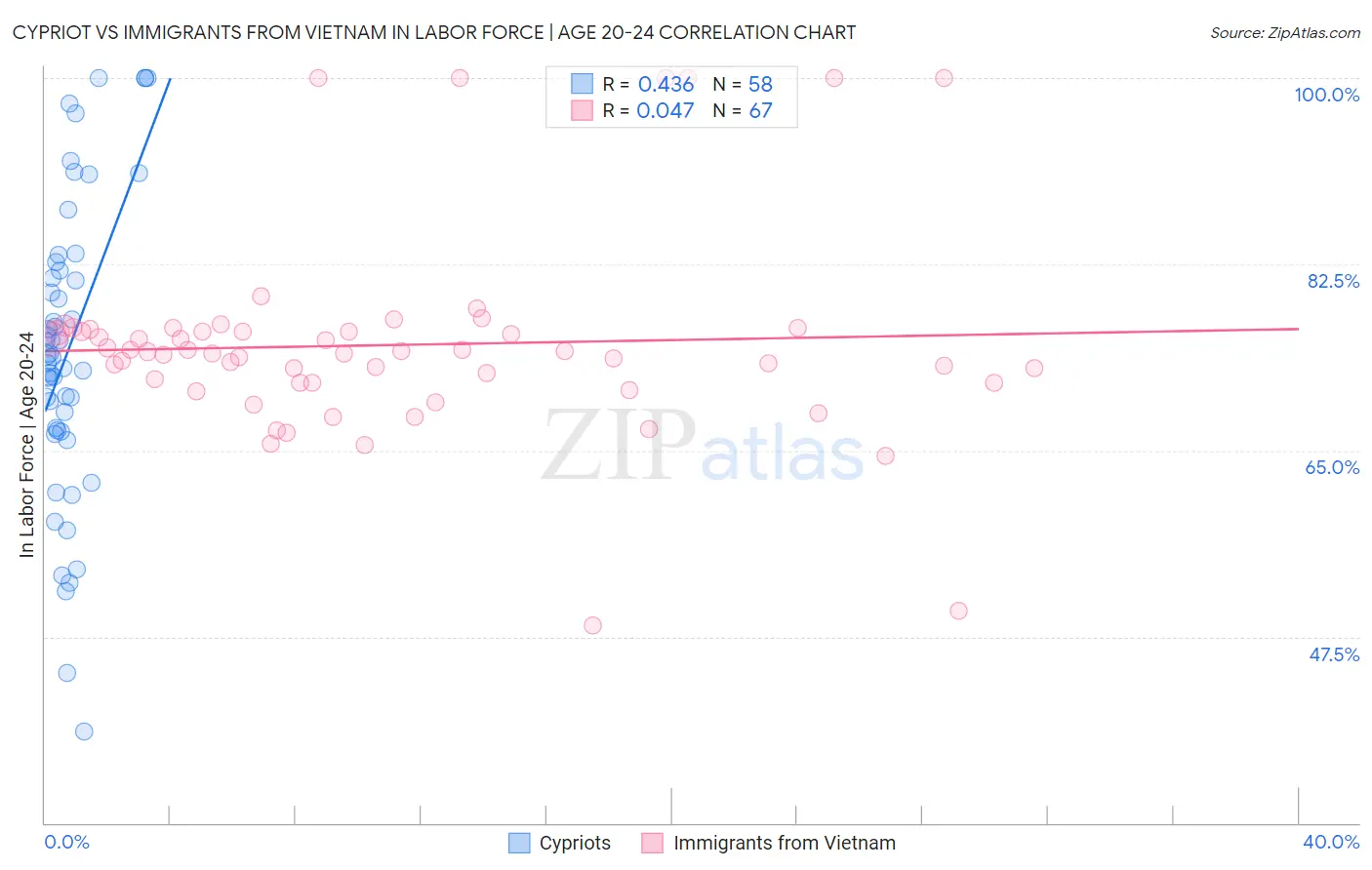 Cypriot vs Immigrants from Vietnam In Labor Force | Age 20-24