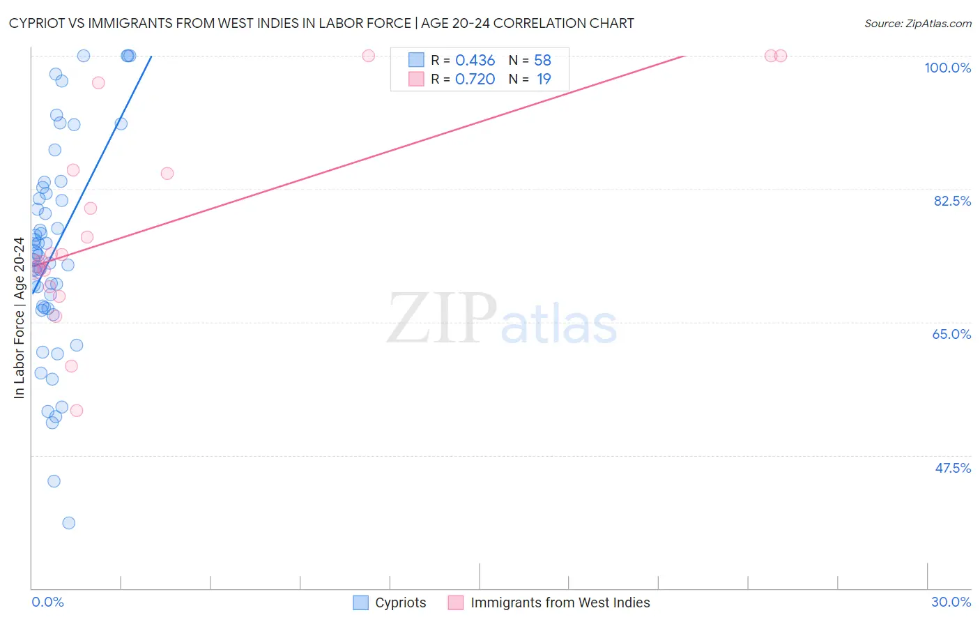 Cypriot vs Immigrants from West Indies In Labor Force | Age 20-24