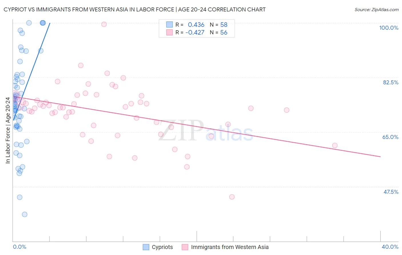 Cypriot vs Immigrants from Western Asia In Labor Force | Age 20-24