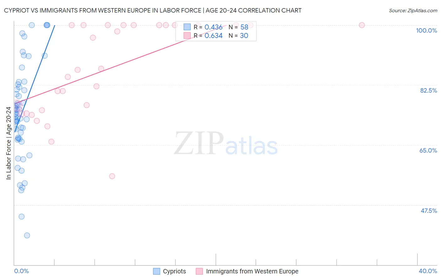 Cypriot vs Immigrants from Western Europe In Labor Force | Age 20-24