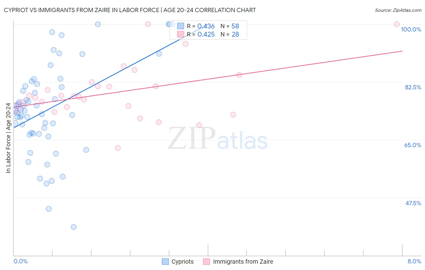 Cypriot vs Immigrants from Zaire In Labor Force | Age 20-24