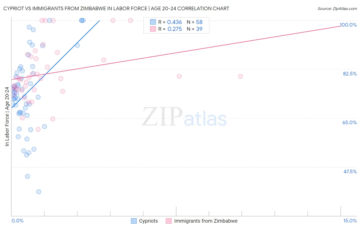 Cypriot vs Immigrants from Zimbabwe In Labor Force | Age 20-24