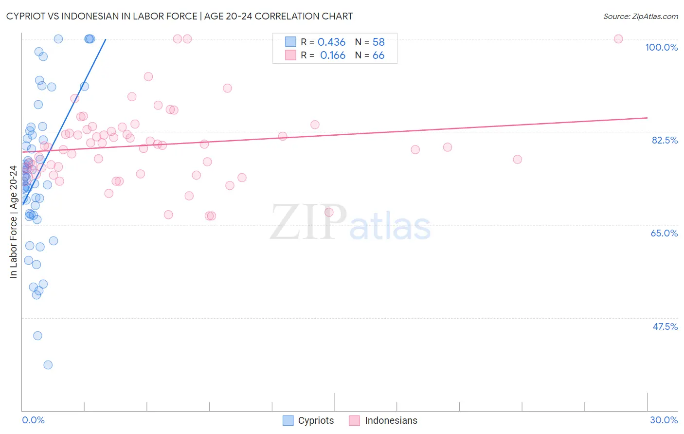 Cypriot vs Indonesian In Labor Force | Age 20-24