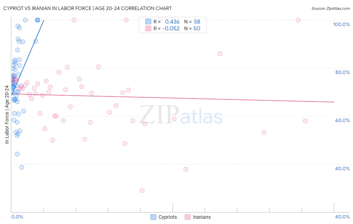 Cypriot vs Iranian In Labor Force | Age 20-24