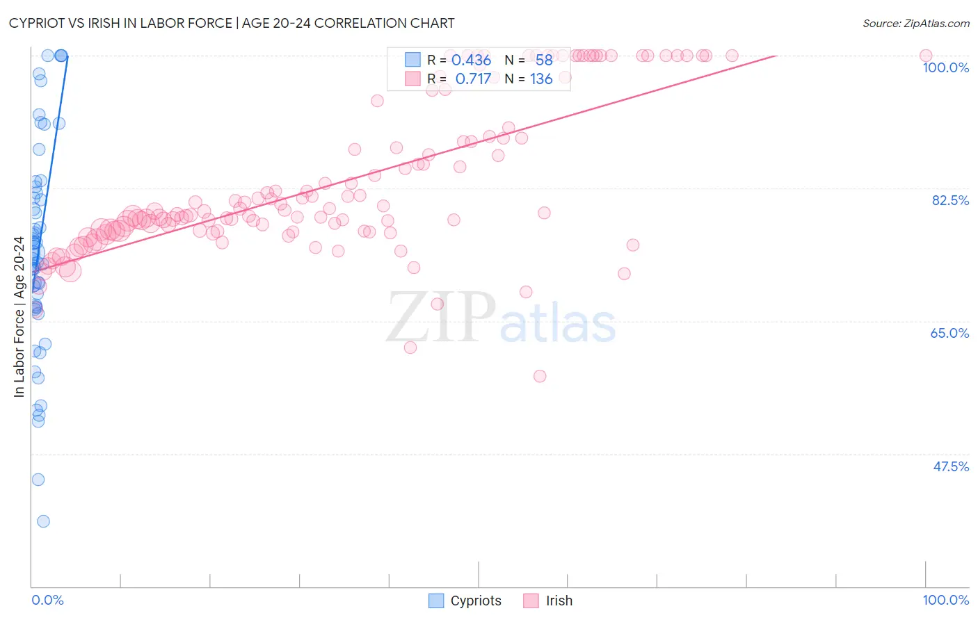 Cypriot vs Irish In Labor Force | Age 20-24