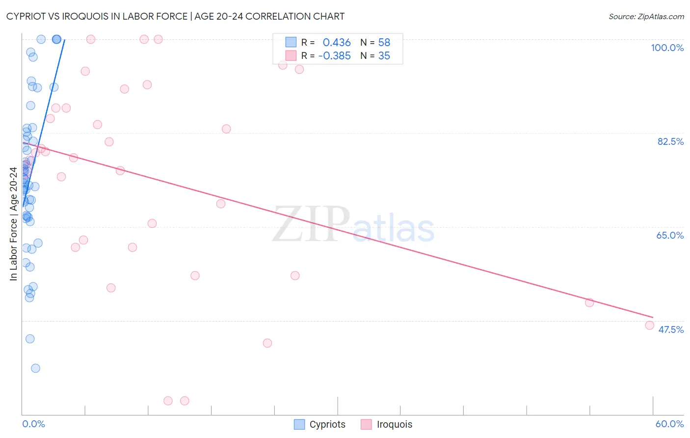 Cypriot vs Iroquois In Labor Force | Age 20-24